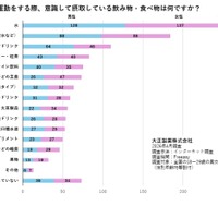 運動をする際、意識して摂取する飲み物や食べ物