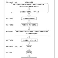 令和9年度（令和8年度実施）千葉県県立高等学校入学者選抜の流れ