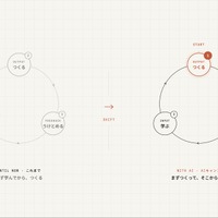 4日間の学びの順番を再設計、「まずつくって、そこから学ぶ」へ