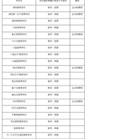 学校選択問題実施校