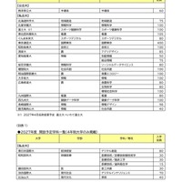 2027年度 開設予定学部一覧（4年制大学のみ）