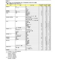 2027年度 私立大学学則変更認可申請一覧（入学定員変更の4年制大学のみ）