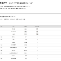 2026年 大学合格者 高校別ランキング「国際教養大学」