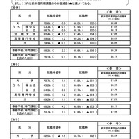令和7年度大学・短期大学・高等専門学校および専修学校卒業者の就職状況調査（2026年4月1日現在）について