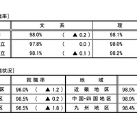 文理別・地域別就職率