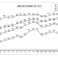 就職（内定）率の推移 （大学 男子）