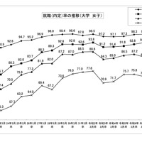就職（内定）率の推移 （大学 女子）