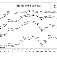 就職（内定）率の推移 （短大 女子）