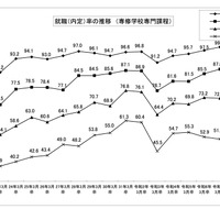 就職（内定）率の推移 （専修学校専門課程））