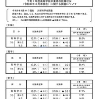 令和7年度高等学校卒業者の就職状況（令和8年3月末現在）に関する調査