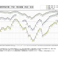 新規高等学校卒業（予定）者の就職（内定）状況