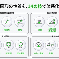 図形の性質を、14の「技」で体系化