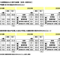 採用選考過程における書類提出などに関する経緯