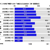 就職活動をしていて、いわゆる学歴フィルターを感じたことはあるか