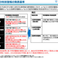 気象等の特別警報の発表基準
