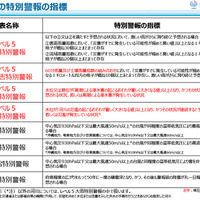 気象等の特別警報の発表基準