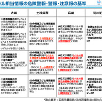 警戒レベル相当情報の危険警報・警報・注意報の基準