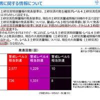 土砂災害に関する情報について
