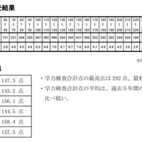 受験者の学力検査点の状況