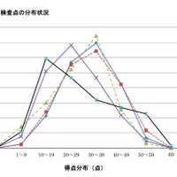 教科別学力検査点の分布状況