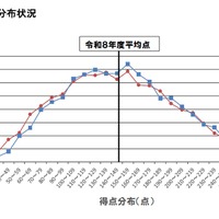 【高校受験2026】大分県立高入試、5教科平均点は4.1点上昇 画像