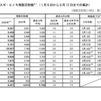 2026年のスギ・ヒノキ飛散花粉数1月5日～5月13日までの集計