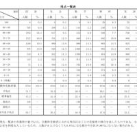 【高校受験2026】青森県立高入試、国語の平均点が大幅増 画像
