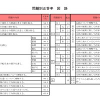 問題別正答率（国語）