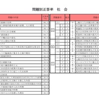 問題別正答率（社会）