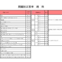 問題別正答率（理科）