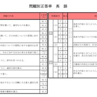 問題別正答率（英語）