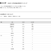 2026年 大学合格者 高校別ランキング「東京農工大学」
