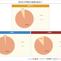 あなたの学校に給食はある？