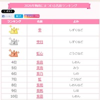 2026年梅雨にまつわる名前ランキングトップ10