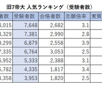 旧7帝大 人気ランキング2026（受験者数）