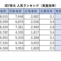 旧7帝大 人気ランキング2026（実質倍率）
