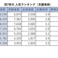 【大学受験】旧7帝大 人気ランキング2026…受験者数・倍率・入学辞退率