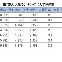 旧7帝大 人気ランキング2026（入学辞退率）