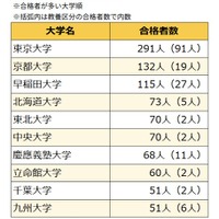 2026年度春の国家公務員採用総合職試験（院卒者試験・大卒程度試験）出身大学別の合格者数