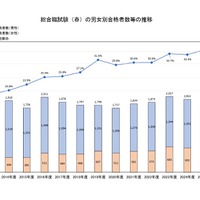 総合職試験（春）の男女別合格者数等の推移
