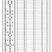 春の総合職試験（院卒者試験・大卒程度試験）出身大学別合格者数一覧