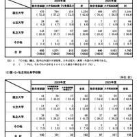 春の総合職試験（院卒者試験・大卒程度試験）合格者の出身学校状況