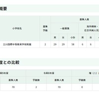 【小学校受験2027】立川国際、70人募集…日程発表