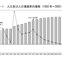 人口および人口増減率の推移（1920年～2025年）
