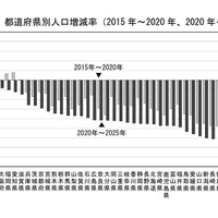都道府県別人口増減率（2015年～2020年、2020年～2025年）