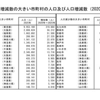 人口増減数の大きい市町村の人口および人口増減数（2020年～2025年）