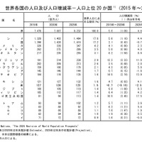 世界各国の人口および人口増減率 人口上位20か国（2015年～2025年）