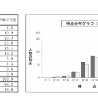 国語の得点分布