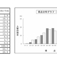 社会の得点分布
