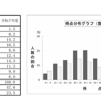 数学の得点分布